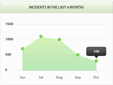在线短信轰炸测试